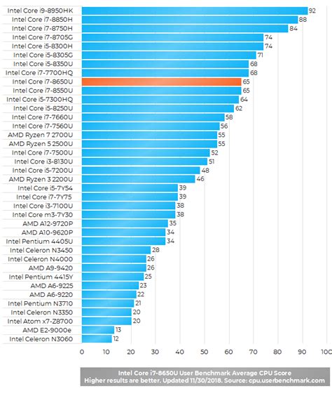 i7 8650u passmark.